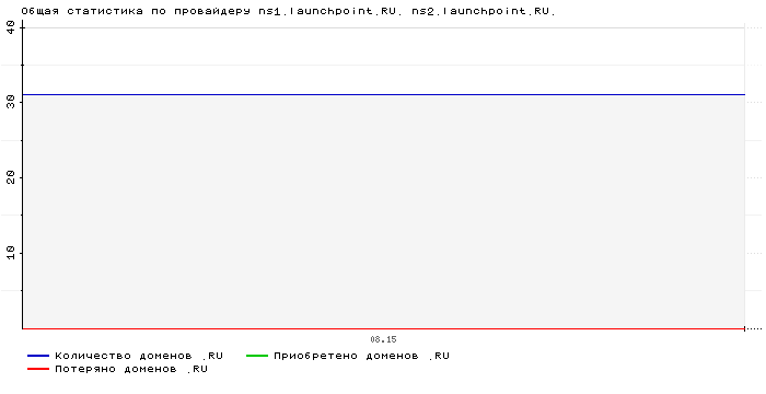 ���������� �� ���������� ns1.launchpoint.RU. ns2.launchpoint.RU.